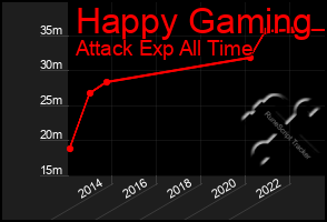 Total Graph of Happy Gaming