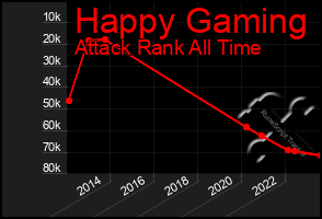 Total Graph of Happy Gaming