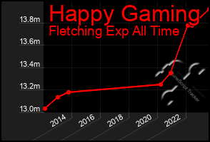 Total Graph of Happy Gaming