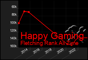 Total Graph of Happy Gaming