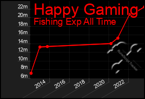 Total Graph of Happy Gaming