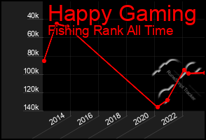 Total Graph of Happy Gaming