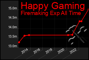 Total Graph of Happy Gaming