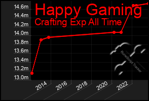 Total Graph of Happy Gaming