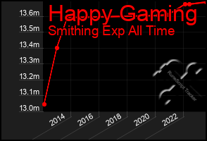 Total Graph of Happy Gaming