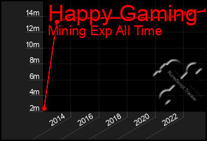 Total Graph of Happy Gaming