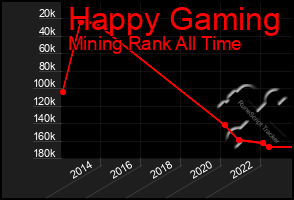 Total Graph of Happy Gaming