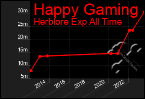 Total Graph of Happy Gaming