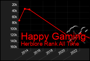 Total Graph of Happy Gaming