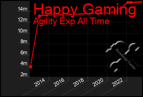 Total Graph of Happy Gaming