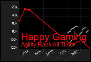 Total Graph of Happy Gaming