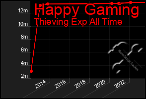 Total Graph of Happy Gaming