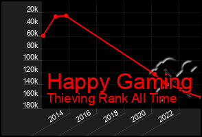 Total Graph of Happy Gaming