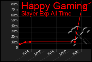 Total Graph of Happy Gaming