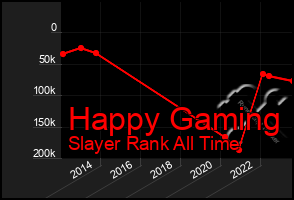 Total Graph of Happy Gaming