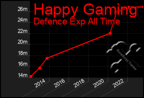 Total Graph of Happy Gaming