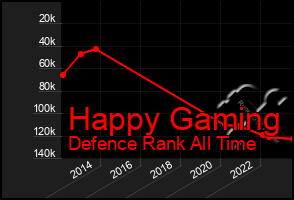 Total Graph of Happy Gaming