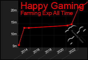 Total Graph of Happy Gaming