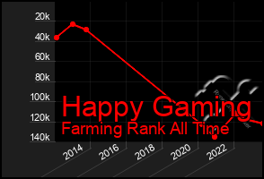 Total Graph of Happy Gaming