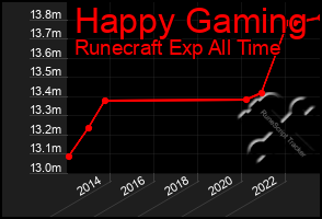 Total Graph of Happy Gaming