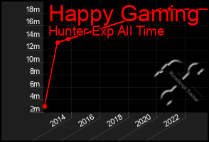 Total Graph of Happy Gaming