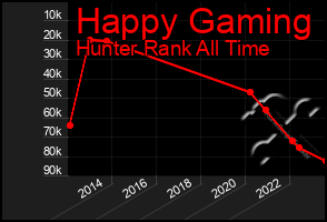 Total Graph of Happy Gaming