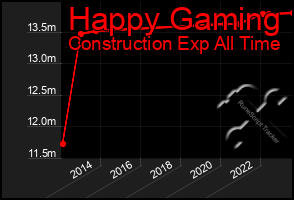 Total Graph of Happy Gaming