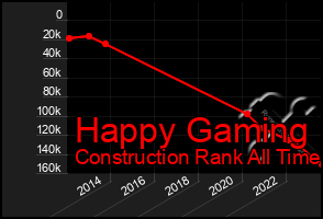 Total Graph of Happy Gaming