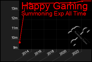 Total Graph of Happy Gaming