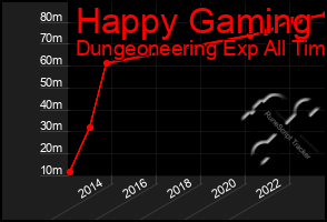 Total Graph of Happy Gaming