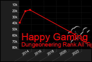 Total Graph of Happy Gaming