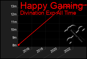 Total Graph of Happy Gaming