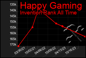 Total Graph of Happy Gaming