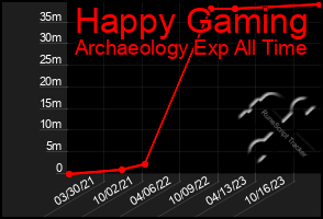 Total Graph of Happy Gaming