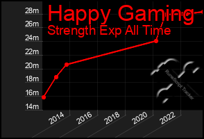 Total Graph of Happy Gaming