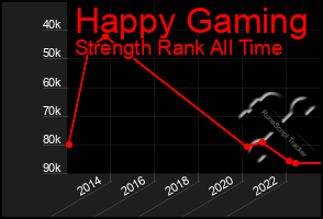 Total Graph of Happy Gaming