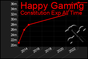 Total Graph of Happy Gaming