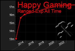 Total Graph of Happy Gaming