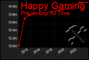 Total Graph of Happy Gaming