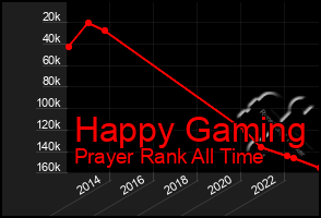 Total Graph of Happy Gaming