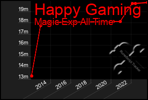 Total Graph of Happy Gaming