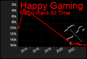 Total Graph of Happy Gaming