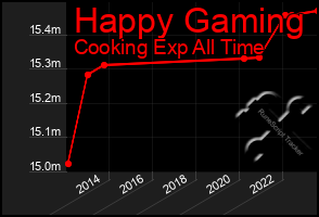 Total Graph of Happy Gaming