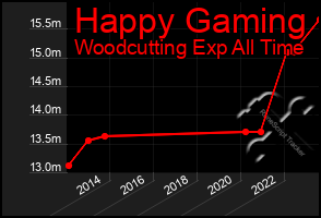 Total Graph of Happy Gaming