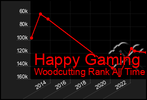 Total Graph of Happy Gaming