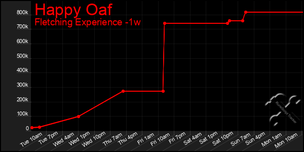 Last 7 Days Graph of Happy Oaf