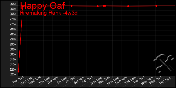 Last 31 Days Graph of Happy Oaf