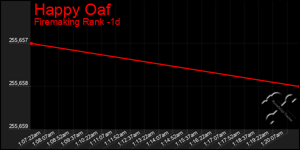 Last 24 Hours Graph of Happy Oaf