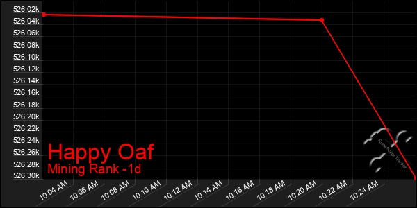 Last 24 Hours Graph of Happy Oaf