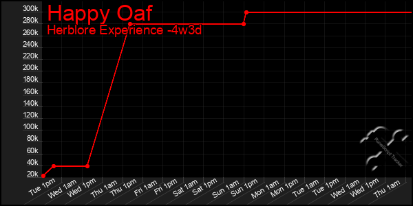 Last 31 Days Graph of Happy Oaf